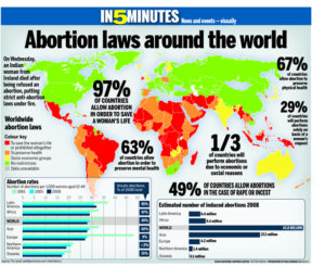 Abortion Law Globally | Lawyer.ie